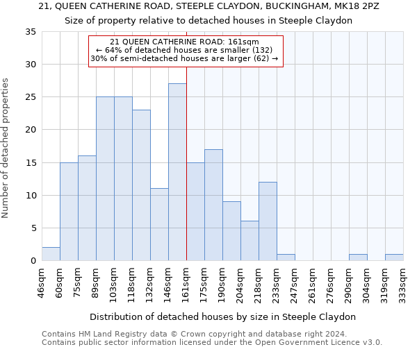 21, QUEEN CATHERINE ROAD, STEEPLE CLAYDON, BUCKINGHAM, MK18 2PZ: Size of property relative to detached houses in Steeple Claydon
