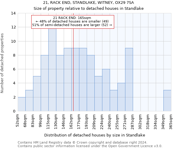 21, RACK END, STANDLAKE, WITNEY, OX29 7SA: Size of property relative to detached houses in Standlake