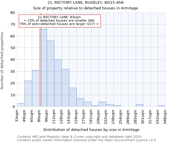 21, RECTORY LANE, RUGELEY, WS15 4AN: Size of property relative to detached houses in Armitage