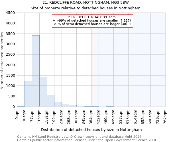 21, REDCLIFFE ROAD, NOTTINGHAM, NG3 5BW: Size of property relative to detached houses in Nottingham