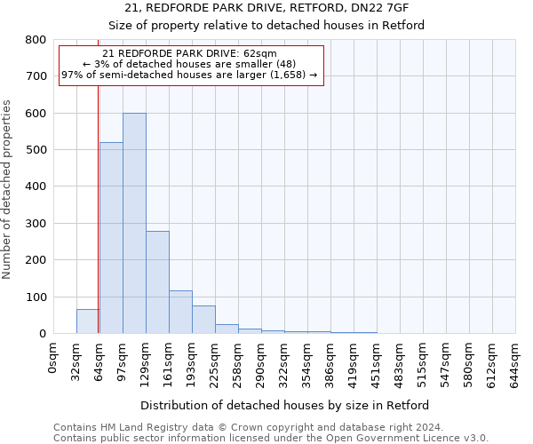 21, REDFORDE PARK DRIVE, RETFORD, DN22 7GF: Size of property relative to detached houses in Retford