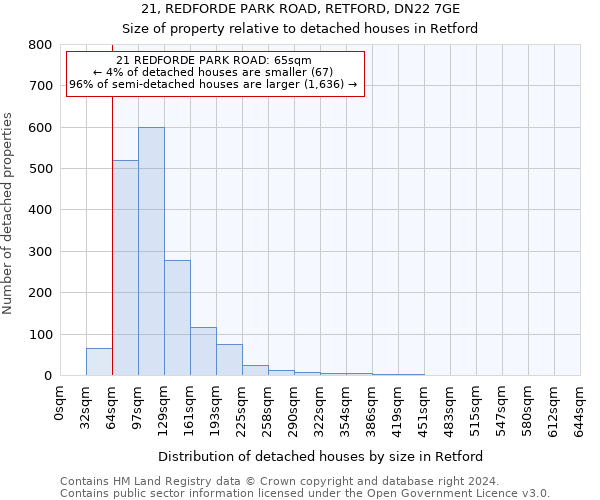 21, REDFORDE PARK ROAD, RETFORD, DN22 7GE: Size of property relative to detached houses in Retford