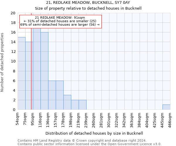 21, REDLAKE MEADOW, BUCKNELL, SY7 0AY: Size of property relative to detached houses in Bucknell