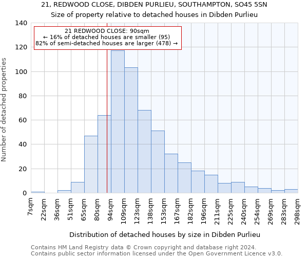 21, REDWOOD CLOSE, DIBDEN PURLIEU, SOUTHAMPTON, SO45 5SN: Size of property relative to detached houses in Dibden Purlieu