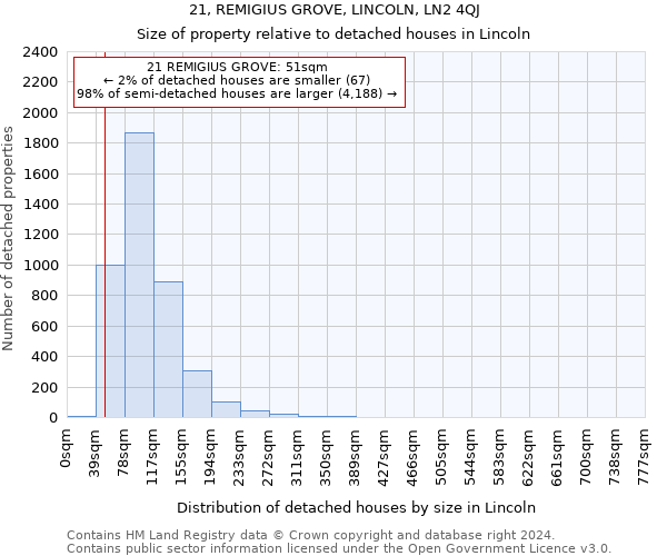 21, REMIGIUS GROVE, LINCOLN, LN2 4QJ: Size of property relative to detached houses in Lincoln