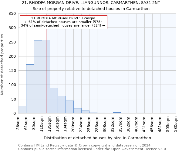 21, RHODFA MORGAN DRIVE, LLANGUNNOR, CARMARTHEN, SA31 2NT: Size of property relative to detached houses in Carmarthen