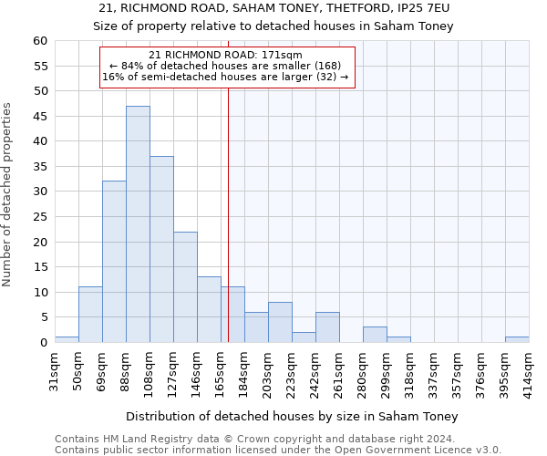 21, RICHMOND ROAD, SAHAM TONEY, THETFORD, IP25 7EU: Size of property relative to detached houses in Saham Toney