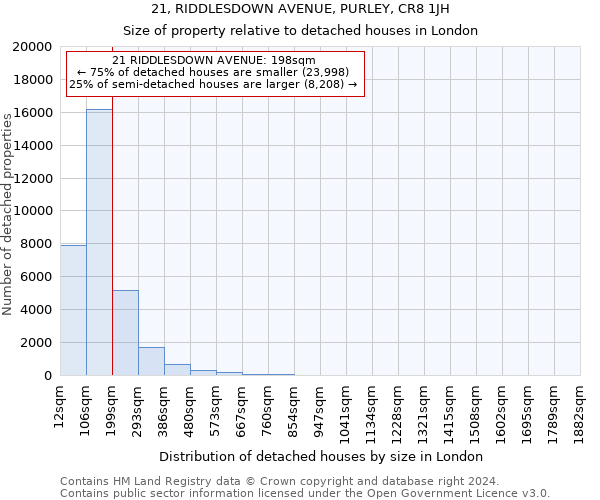 21, RIDDLESDOWN AVENUE, PURLEY, CR8 1JH: Size of property relative to detached houses in London