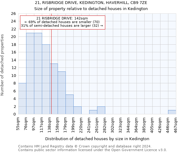 21, RISBRIDGE DRIVE, KEDINGTON, HAVERHILL, CB9 7ZE: Size of property relative to detached houses in Kedington