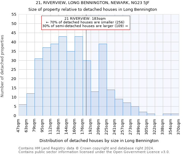 21, RIVERVIEW, LONG BENNINGTON, NEWARK, NG23 5JF: Size of property relative to detached houses in Long Bennington