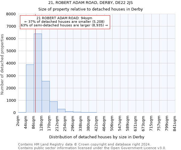 21, ROBERT ADAM ROAD, DERBY, DE22 2JS: Size of property relative to detached houses in Derby