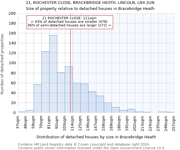 21, ROCHESTER CLOSE, BRACEBRIDGE HEATH, LINCOLN, LN4 2UN: Size of property relative to detached houses in Bracebridge Heath