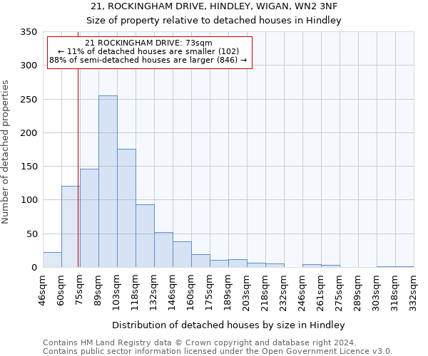 21, ROCKINGHAM DRIVE, HINDLEY, WIGAN, WN2 3NF: Size of property relative to detached houses in Hindley