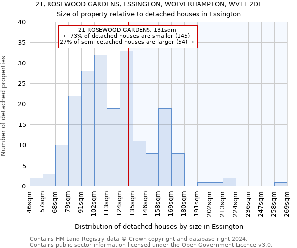 21, ROSEWOOD GARDENS, ESSINGTON, WOLVERHAMPTON, WV11 2DF: Size of property relative to detached houses in Essington