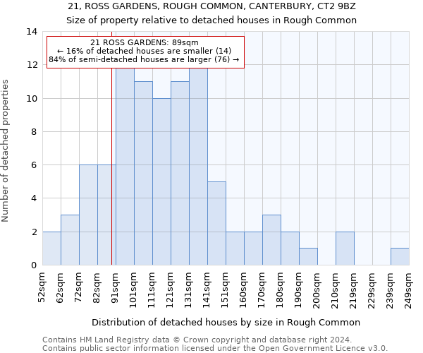 21, ROSS GARDENS, ROUGH COMMON, CANTERBURY, CT2 9BZ: Size of property relative to detached houses in Rough Common