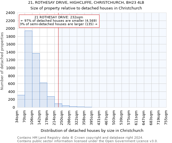 21, ROTHESAY DRIVE, HIGHCLIFFE, CHRISTCHURCH, BH23 4LB: Size of property relative to detached houses in Christchurch