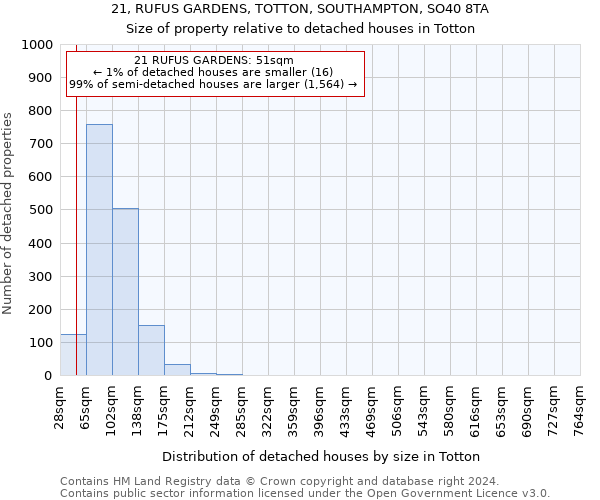 21, RUFUS GARDENS, TOTTON, SOUTHAMPTON, SO40 8TA: Size of property relative to detached houses in Totton