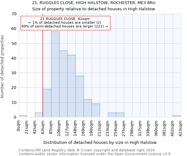 21, RUGGLES CLOSE, HIGH HALSTOW, ROCHESTER, ME3 8RU: Size of property relative to detached houses in High Halstow
