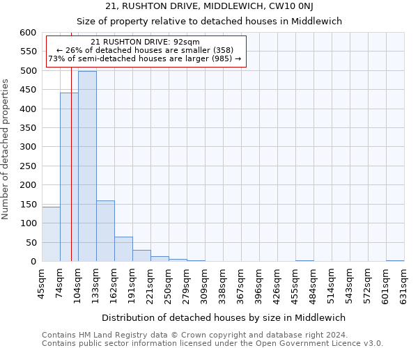 21, RUSHTON DRIVE, MIDDLEWICH, CW10 0NJ: Size of property relative to detached houses in Middlewich