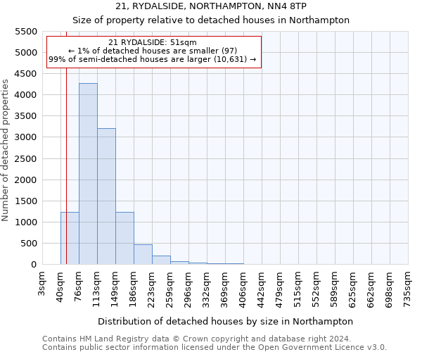 21, RYDALSIDE, NORTHAMPTON, NN4 8TP: Size of property relative to detached houses in Northampton