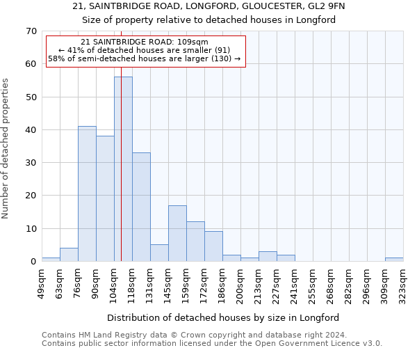 21, SAINTBRIDGE ROAD, LONGFORD, GLOUCESTER, GL2 9FN: Size of property relative to detached houses in Longford