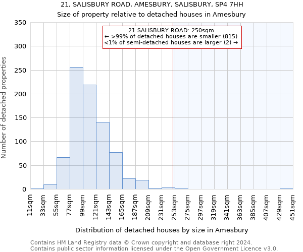 21, SALISBURY ROAD, AMESBURY, SALISBURY, SP4 7HH: Size of property relative to detached houses in Amesbury