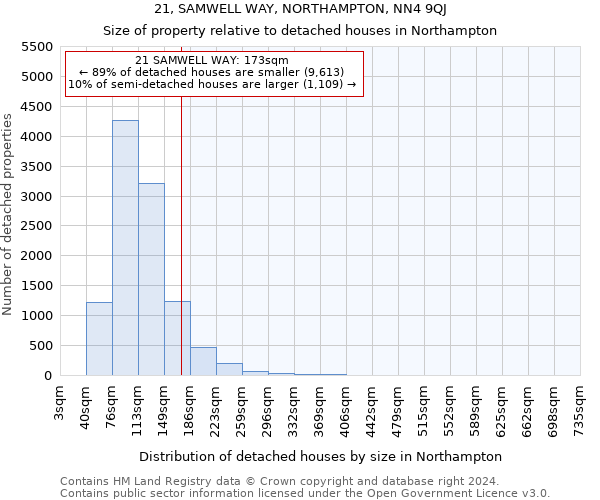 21, SAMWELL WAY, NORTHAMPTON, NN4 9QJ: Size of property relative to detached houses in Northampton