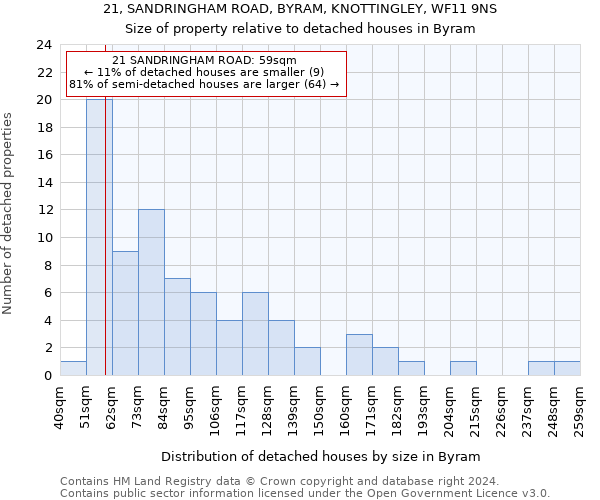 21, SANDRINGHAM ROAD, BYRAM, KNOTTINGLEY, WF11 9NS: Size of property relative to detached houses in Byram