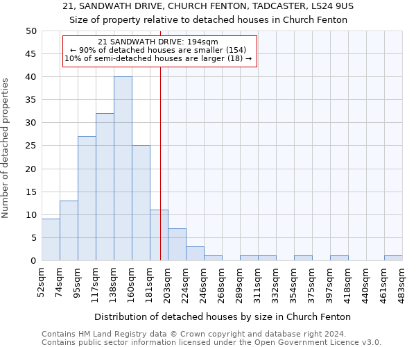 21, SANDWATH DRIVE, CHURCH FENTON, TADCASTER, LS24 9US: Size of property relative to detached houses in Church Fenton