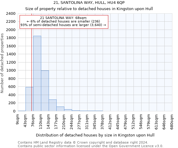 21, SANTOLINA WAY, HULL, HU4 6QP: Size of property relative to detached houses in Kingston upon Hull