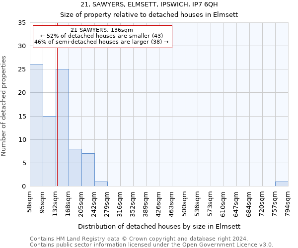 21, SAWYERS, ELMSETT, IPSWICH, IP7 6QH: Size of property relative to detached houses in Elmsett