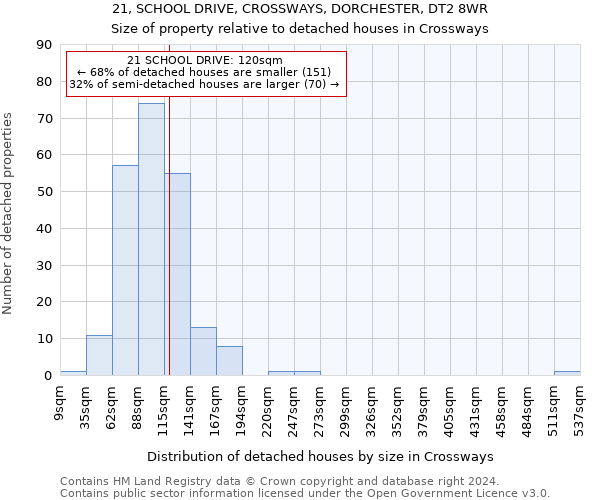 21, SCHOOL DRIVE, CROSSWAYS, DORCHESTER, DT2 8WR: Size of property relative to detached houses in Crossways