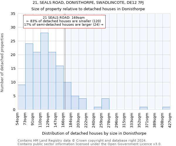 21, SEALS ROAD, DONISTHORPE, SWADLINCOTE, DE12 7PJ: Size of property relative to detached houses in Donisthorpe