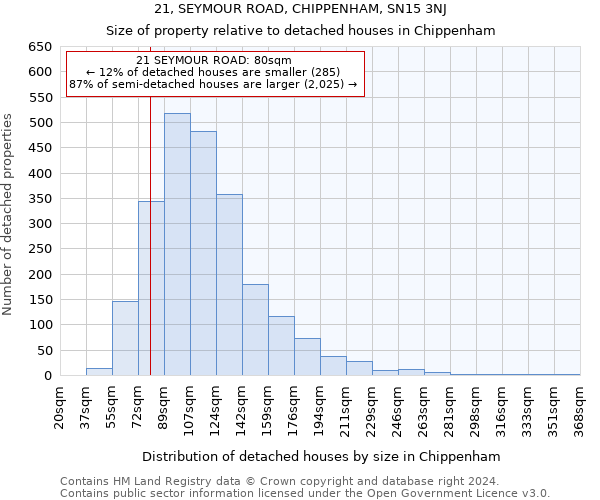 21, SEYMOUR ROAD, CHIPPENHAM, SN15 3NJ: Size of property relative to detached houses in Chippenham
