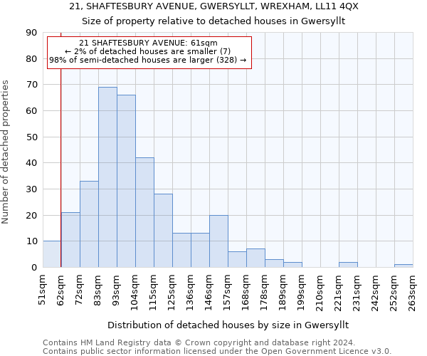 21, SHAFTESBURY AVENUE, GWERSYLLT, WREXHAM, LL11 4QX: Size of property relative to detached houses in Gwersyllt