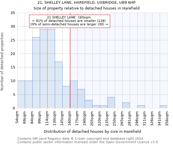21, SHELLEY LANE, HAREFIELD, UXBRIDGE, UB9 6HP: Size of property relative to detached houses in Harefield