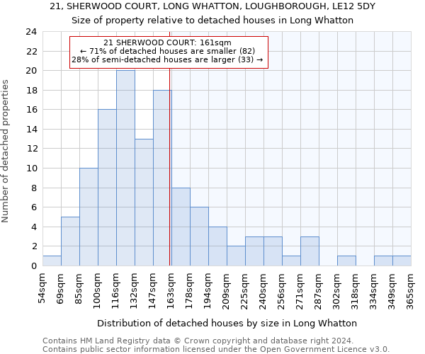 21, SHERWOOD COURT, LONG WHATTON, LOUGHBOROUGH, LE12 5DY: Size of property relative to detached houses in Long Whatton
