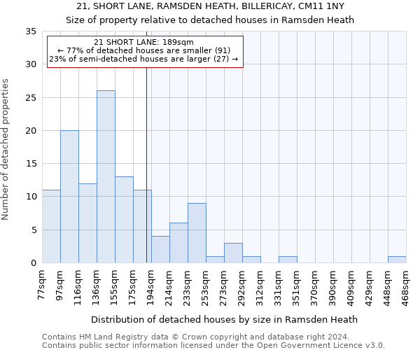 21, SHORT LANE, RAMSDEN HEATH, BILLERICAY, CM11 1NY: Size of property relative to detached houses in Ramsden Heath