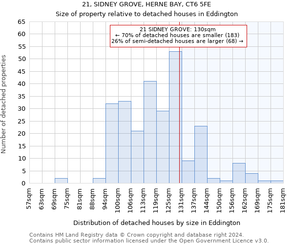 21, SIDNEY GROVE, HERNE BAY, CT6 5FE: Size of property relative to detached houses in Eddington