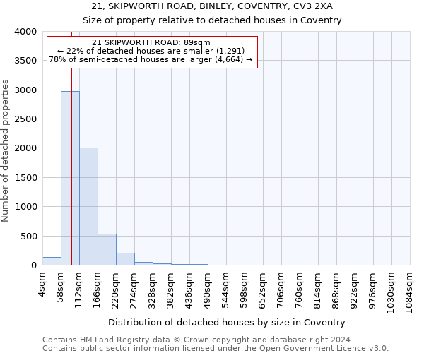 21, SKIPWORTH ROAD, BINLEY, COVENTRY, CV3 2XA: Size of property relative to detached houses in Coventry