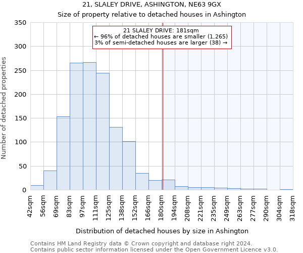21, SLALEY DRIVE, ASHINGTON, NE63 9GX: Size of property relative to detached houses in Ashington