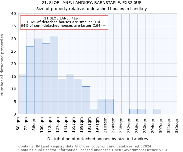 21, SLOE LANE, LANDKEY, BARNSTAPLE, EX32 0UF: Size of property relative to detached houses in Landkey