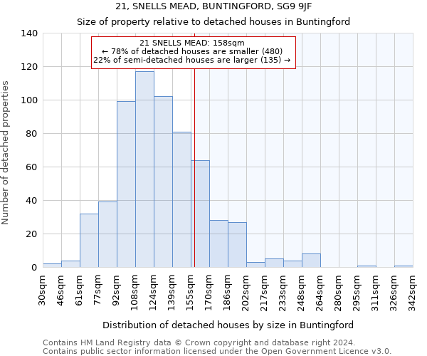 21, SNELLS MEAD, BUNTINGFORD, SG9 9JF: Size of property relative to detached houses in Buntingford