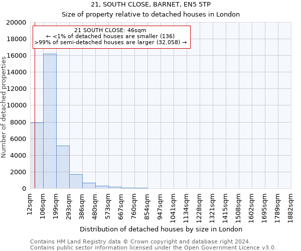 21, SOUTH CLOSE, BARNET, EN5 5TP: Size of property relative to detached houses in London