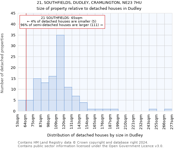 21, SOUTHFIELDS, DUDLEY, CRAMLINGTON, NE23 7HU: Size of property relative to detached houses in Dudley