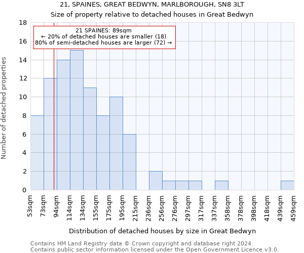 21, SPAINES, GREAT BEDWYN, MARLBOROUGH, SN8 3LT: Size of property relative to detached houses in Great Bedwyn