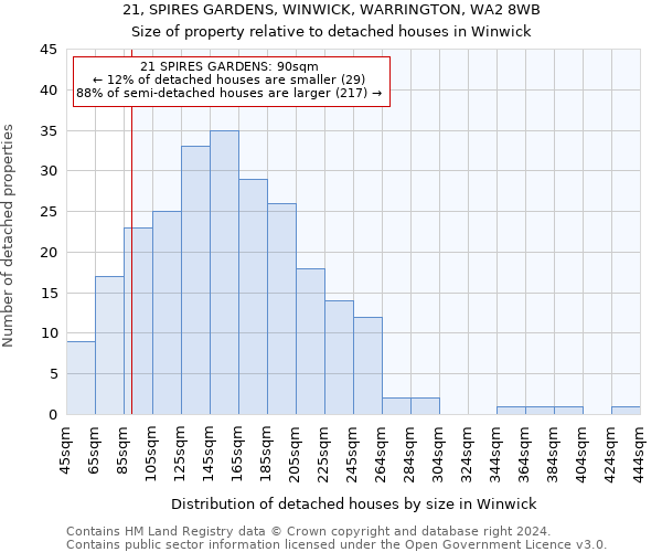 21, SPIRES GARDENS, WINWICK, WARRINGTON, WA2 8WB: Size of property relative to detached houses in Winwick