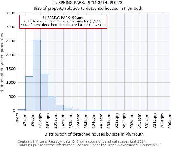 21, SPRING PARK, PLYMOUTH, PL6 7SL: Size of property relative to detached houses in Plymouth