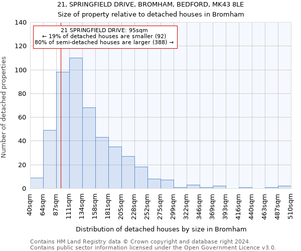 21, SPRINGFIELD DRIVE, BROMHAM, BEDFORD, MK43 8LE: Size of property relative to detached houses in Bromham