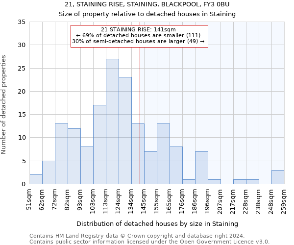 21, STAINING RISE, STAINING, BLACKPOOL, FY3 0BU: Size of property relative to detached houses in Staining